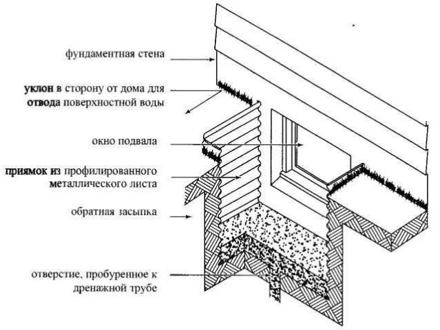 Устройство дренажного приямка в подвале чертеж