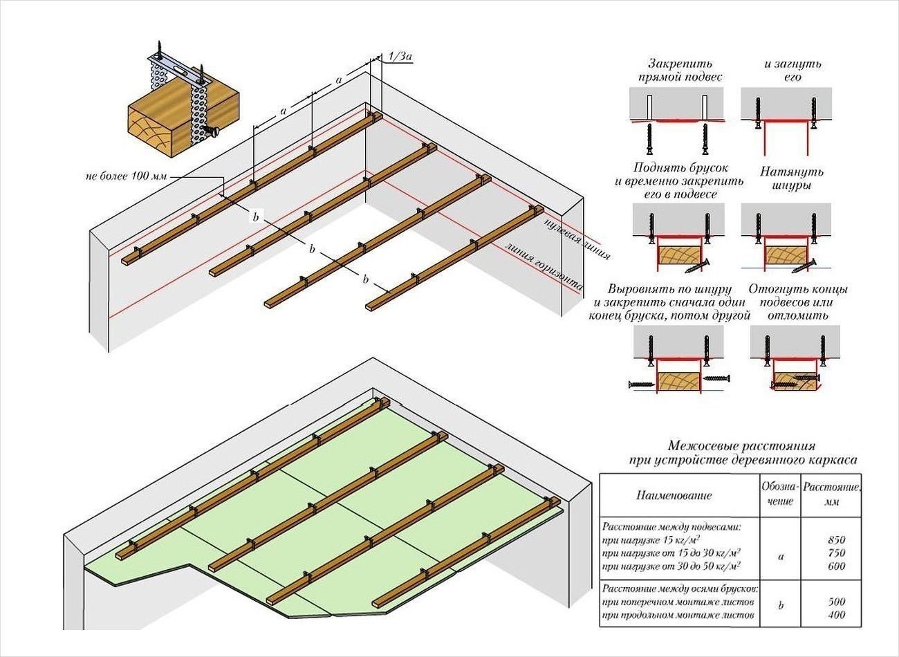Схема сборки каркаса для гипсокартона на потолок