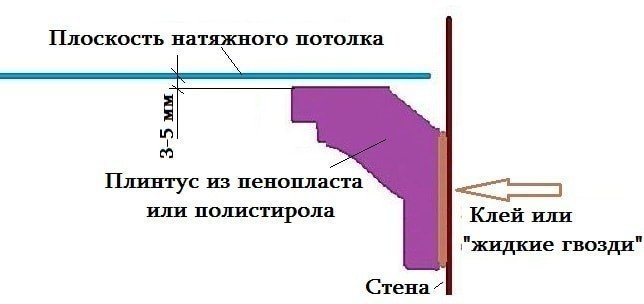 Крепление потолочного плинтуса к натяжному потолку схема