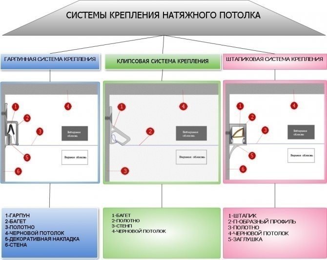 Натяжной потолок гарпунная система или штапиковая система