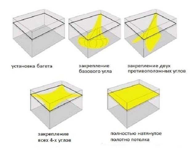 Схема натяжки потолка с наружным углом