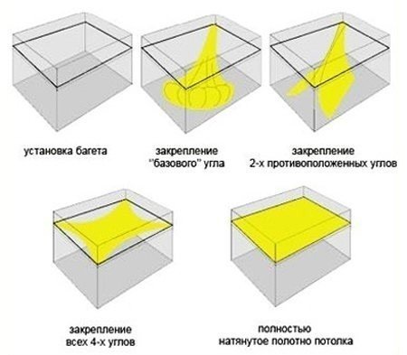 Схема натяжки потолка с наружным углом