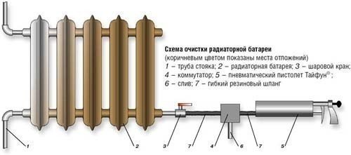 Схема соединения труб чугунных батарей отопления