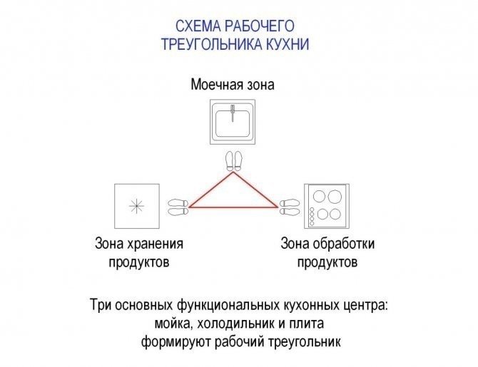 Эргономика кухни рабочий треугольник