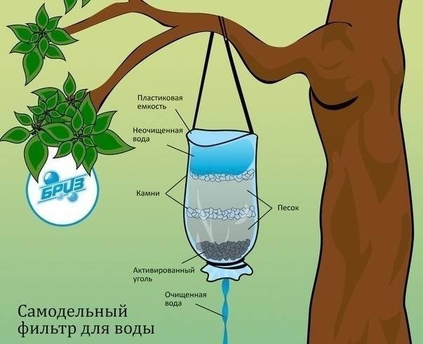 Фильтр для воды в природных условиях