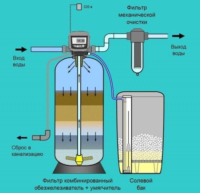 Питьевой воды фильтр грубой очистки схема монтажа