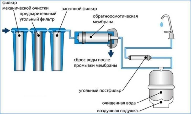 Схема монтажа фильтров грубой очистки для очистки воды