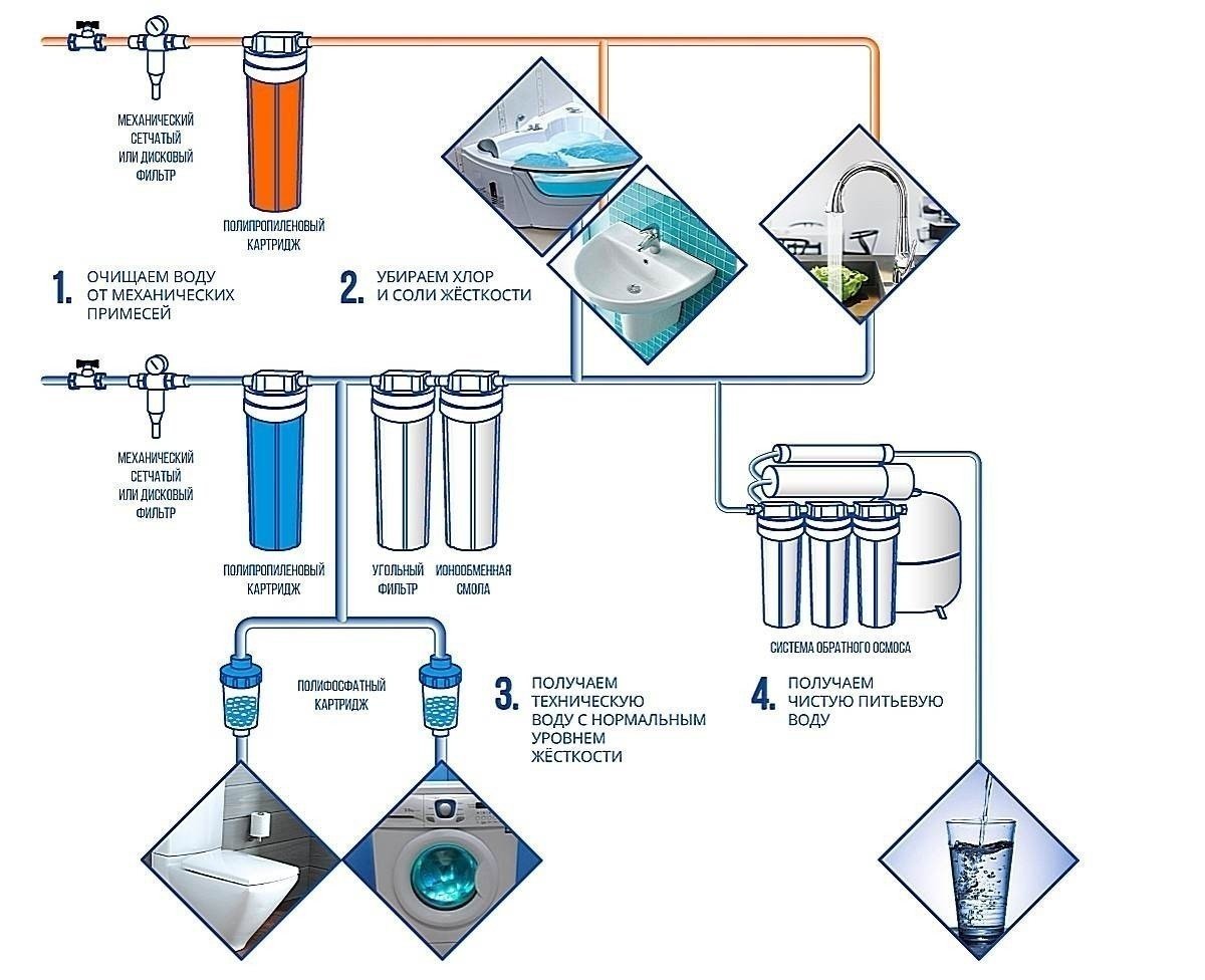 Схема подключения магистрального фильтра холодной воды