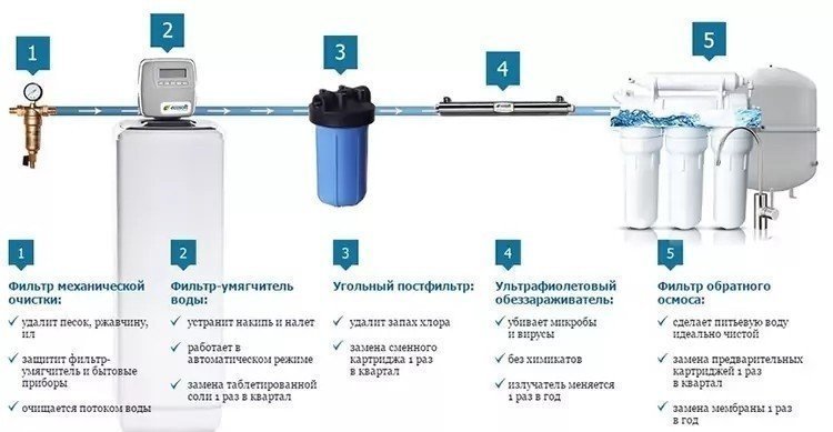 Схема системы фильтрации воды обратного осмоса