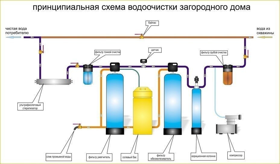 Схема подключения фильтра для воды в частном доме