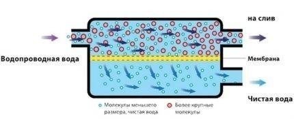 Скорость фильтрации воды через мембрану обратного осмоса
