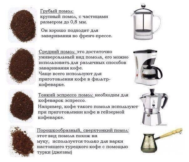 Степень помола кофе таблица