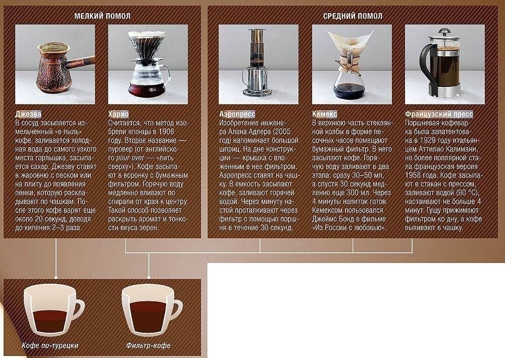 Таблица степень помола кофейных