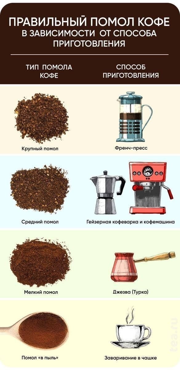 Таблица степень помола кофейных
