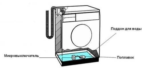 Стиральная машина lg схема слива воды