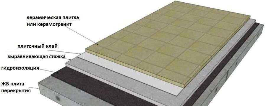 Укладка керамической плитки на осб плиту на полу